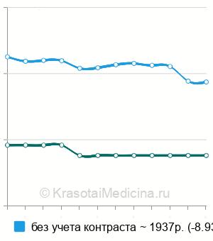 Средняя стоимость рентген орбиты глаза в Москве