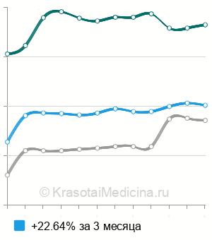 Средняя стоимость рентген пассажа бария по толстому кишечнику в Москве