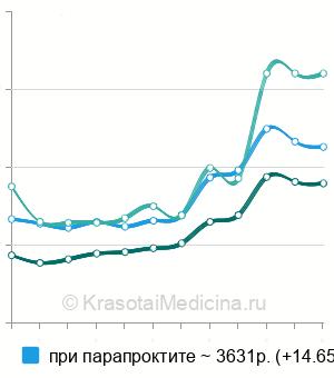 Средняя стоимость фистулография в Москве