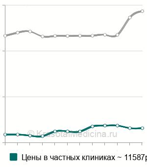 Средняя стоимость ангиография легких в Москве