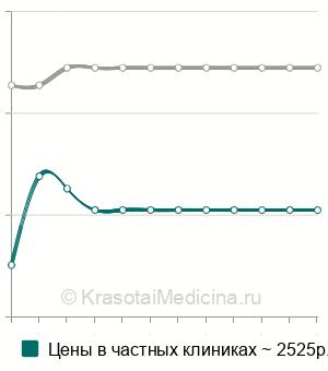 Средняя стоимость бронхография в Москве