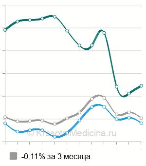 Средняя стоимость экскреторной урографии в Москве