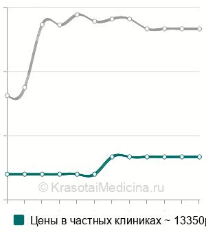 Средняя стоимость флебография почечной вены в Москве