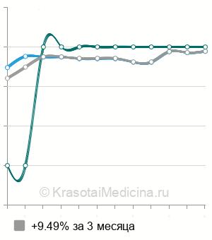 Средняя стоимость ретроградная уретеропиелография в Москве