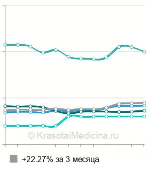 Средняя стоимость уретрография в Москве