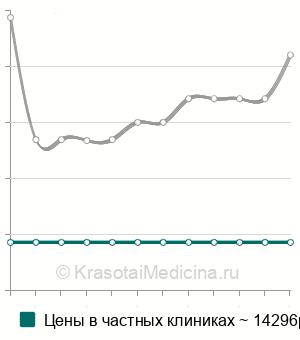 Средняя стоимость остановка внутрибрюшного кровотечения в Москве