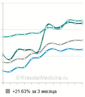 Средняя стоимость абдоминопластики с перемещением пупка в Москве