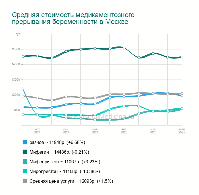 Мифегин Цена