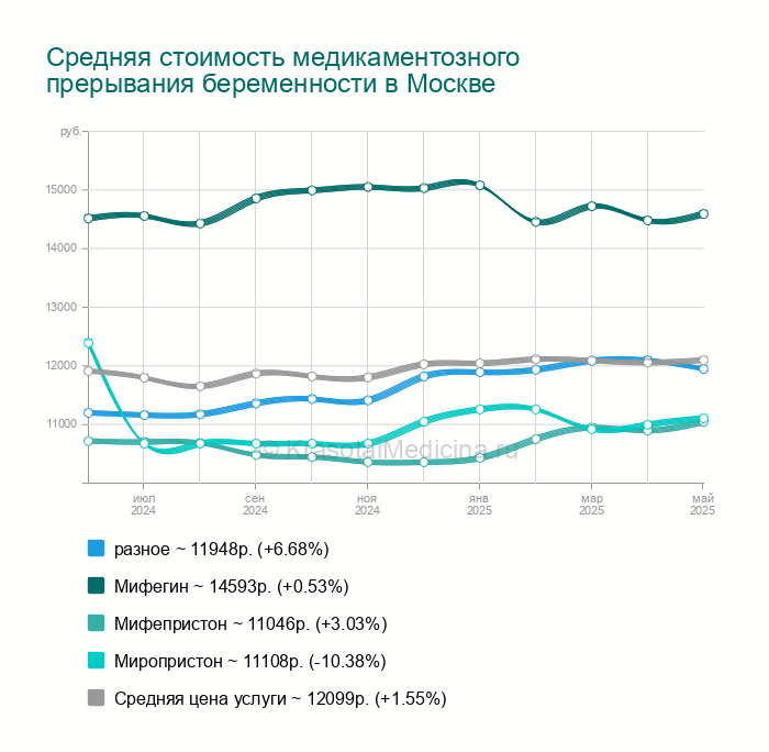 Медикаментозное Прерывание Беременности Цена Москва