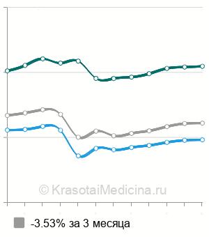 Средняя стоимость хирургического аборта в Москве