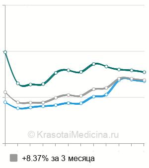 Средняя стоимость хирургическое прерывание беременности в Москве