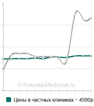 Средняя стоимость вскрытие карбункула в Москве