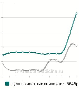 Средняя стоимость вскрытия гидраденита в Москве