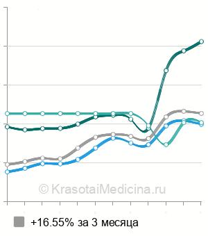 Средняя стоимость вскрытие панариция в Москве
