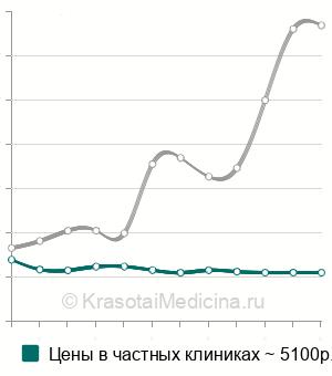 Средняя стоимость вскрытие и дренирование флегмоны в Москве