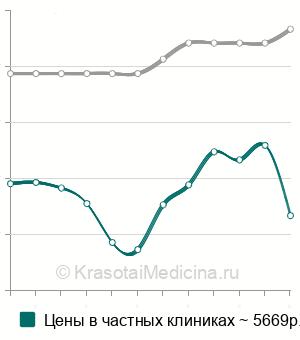Средняя стоимость вскрытия гнойного лимфаденита в Москве