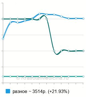 Средняя стоимость лазерное лечение акне на подбородке в Москве