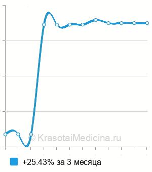 Средняя стоимость медикаментозное лечение акне в Москве