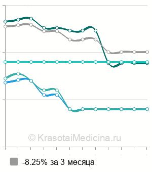Средняя стоимость кодирующего импланта от наркомании в Москве