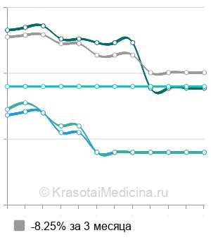 Средняя стоимость кодирующий имплант от наркомании в Москве