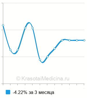 Средняя стоимость реабилитации наркозависимых в клинике (1 мес) в Москве