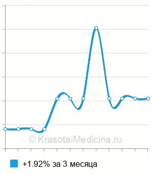 Средняя стоимость реабилитации наркозависимых в клинике (1 мес) в Москве