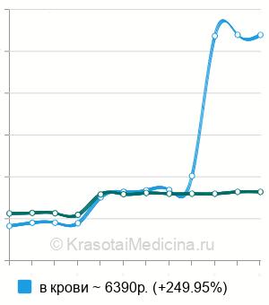 Средняя стоимость анализа на адреналин и норадреналин в Москве