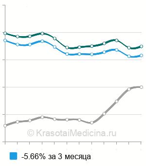 Средняя стоимость анализ на альдостерон в крови в Москве