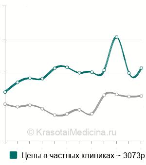 Средняя стоимость анализ крови на катехоламины в Москве