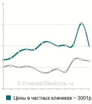 Средняя стоимость катехоламинов в крови в Москве