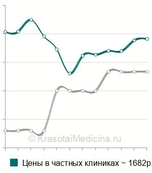 Средняя стоимость ванилилминдальной кислоты в моче в Москве