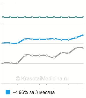 Средняя стоимость лапароскопическое удаление надпочечника в Москве