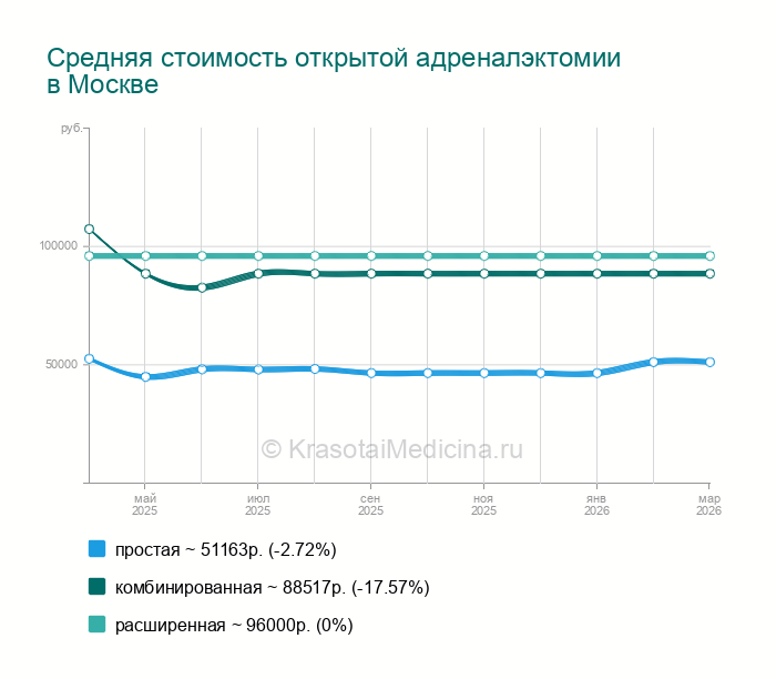 Открытая адреналэктомия — цены от 14175 руб. в Москве, 40 адресов