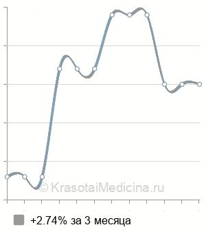 Средняя стоимость аэроионотерапии в Москве