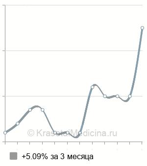 Средняя стоимость аэроионотерапия в Москве