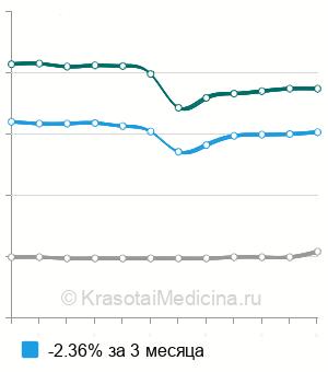 Средняя стоимость небулайзерная терапия в Москве