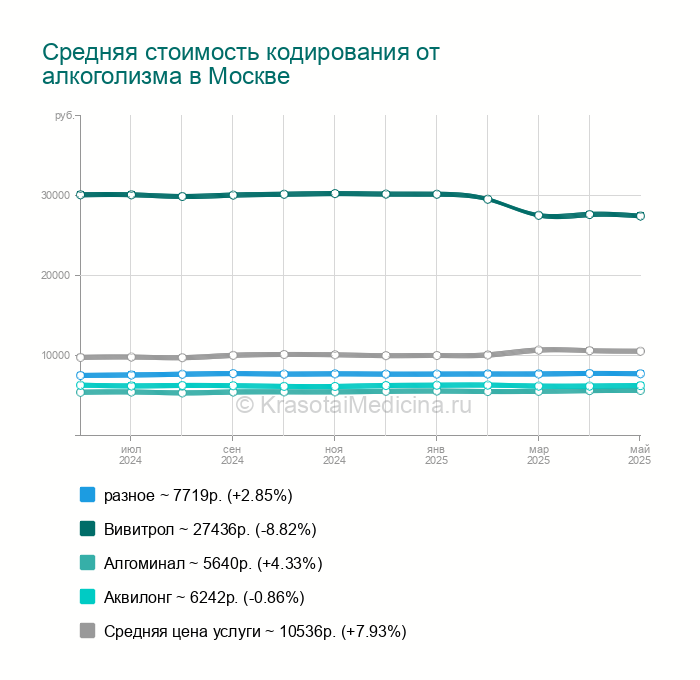 Стоимость Кодирования От Алкоголизма
