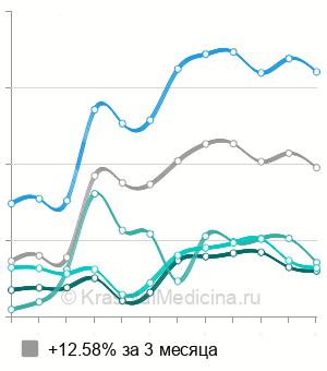 Средняя стоимость вшивания ампулы от алкоголизма в Москве