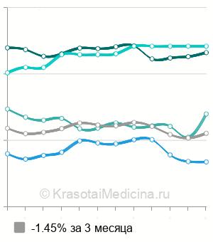 Средняя стоимость элайнеры Invisalign в Москве