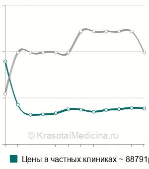 Средняя стоимость лечения прозрачными каппами в Москве