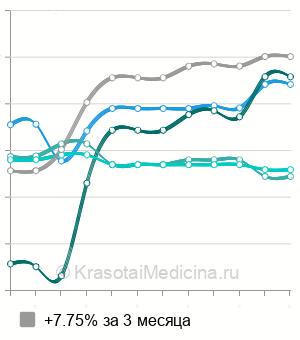 Средняя стоимость курса АСИТ инъекционными препаратами в Москве