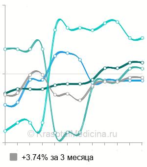 Средняя стоимость курс АСИТ инъекционными препаратами в Москве