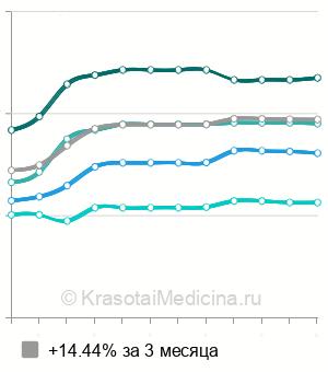 Средняя стоимость курса АСИТ сублингвальными препаратами в Москве