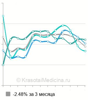 Средняя стоимость курс АСИТ сублингвальными препаратами в Москве