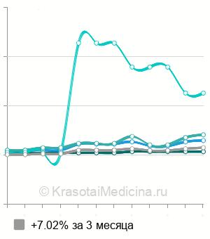 Средняя стоимость АСИТ сублингвальная (1 доза) в Москве