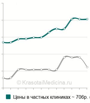Средняя стоимость аппликационный тест в Москве