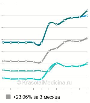 Средняя стоимость провокационного теста в Москве