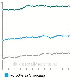 Средняя стоимость амплипульстерапия (СМТ-терапия) ребенку в Москве