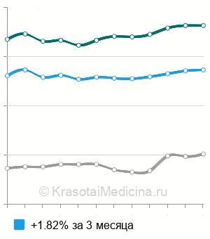 Средняя стоимость СМТ-терапия внеполостная в Москве