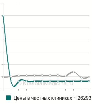 Средняя стоимость ампутация стопы по Шарпу в Москве